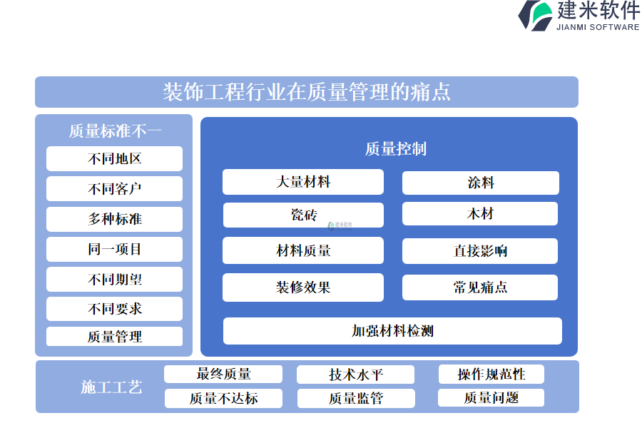 装饰工程行业在质量管理的痛点