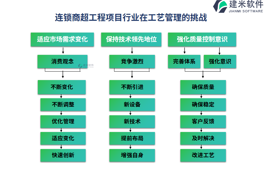 连锁商超工程项目行业在工艺管理的痛点和挑战