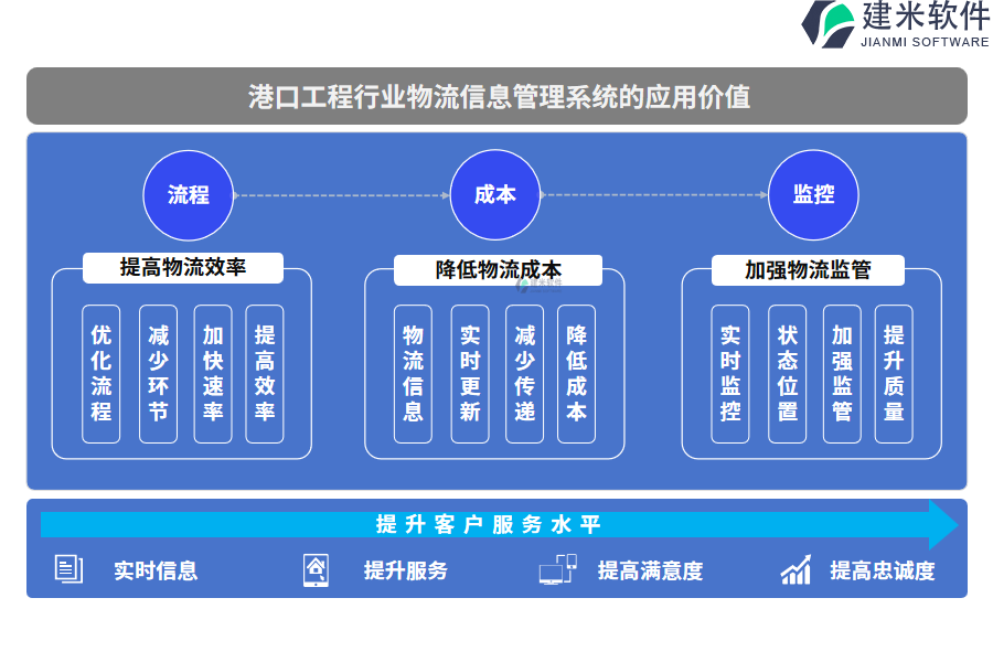 港口工程行业物流信息管理系统的应用价值