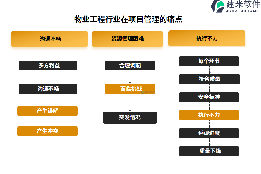 物业工程行业在项目管理的痛点和挑战