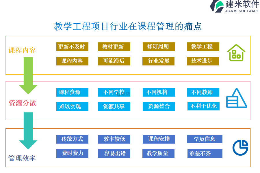 教学工程项目行业在课程管理的痛点