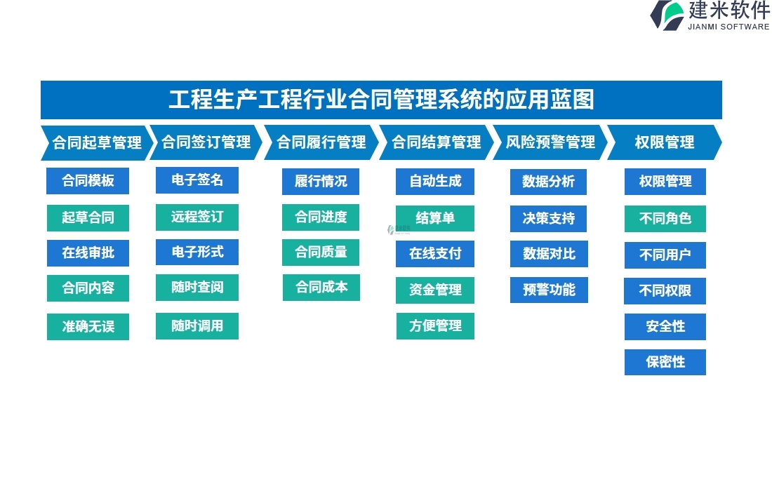 工程生产工程行业合同管理系统的应用蓝图