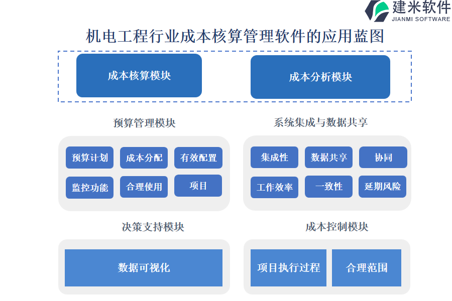 机电工程行业成本核算管理软件的应用蓝图