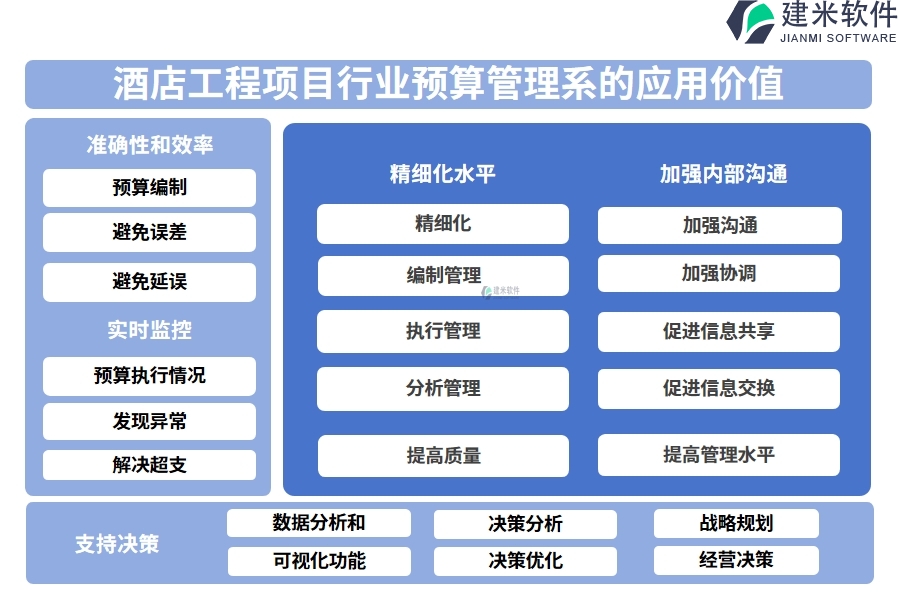 酒店工程项目行业预算管理系的应用价值