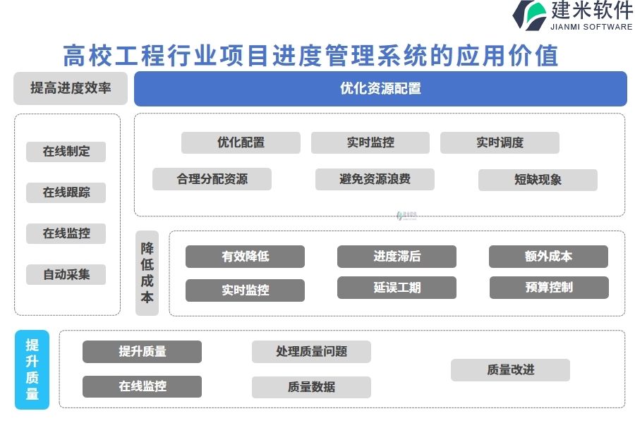 三、高校工程行业项目进度管理系统的应用价值