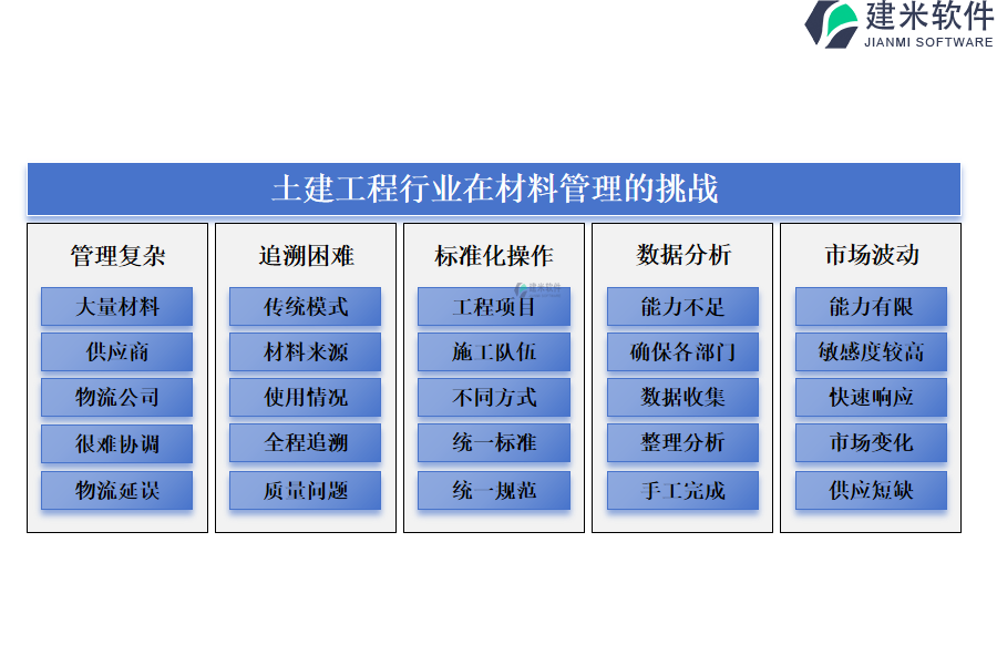 土建工程行业在材料管理的挑战