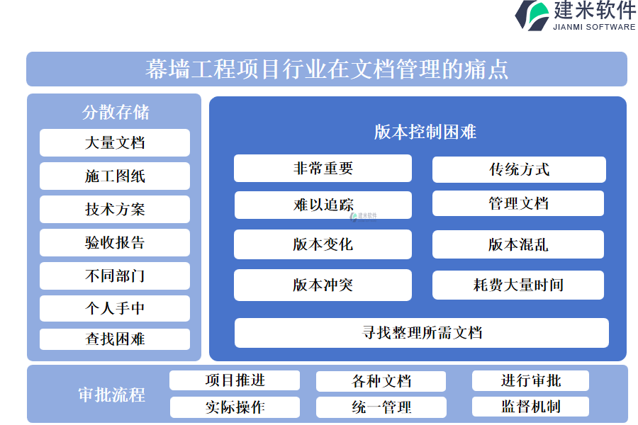 幕墙工程项目行业在文档管理的痛点