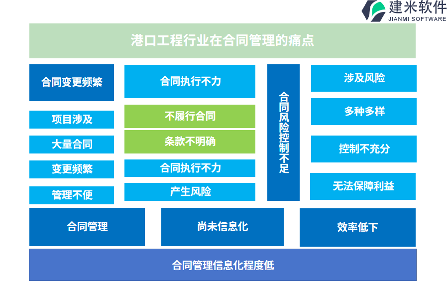 港口工程行业在合同管理的痛点和挑战