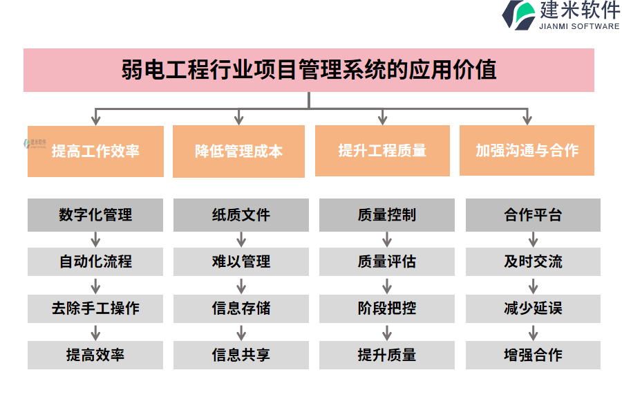 弱电工程行业项目管理系统的应用价值