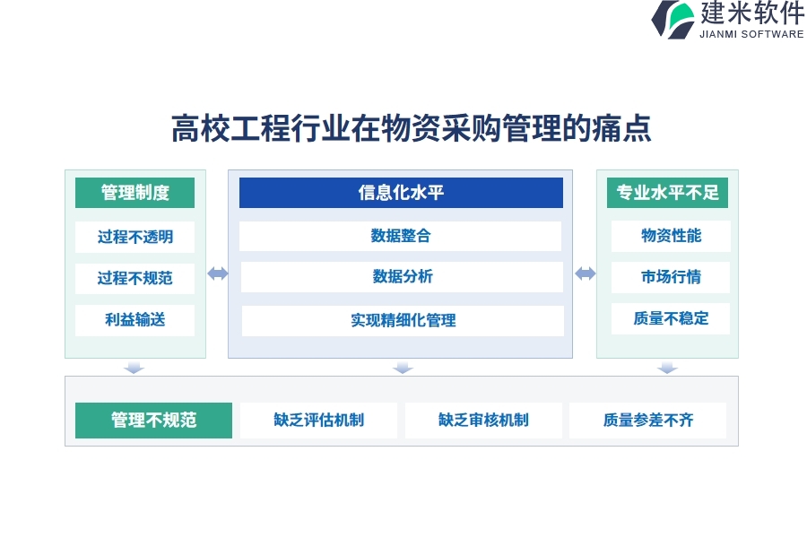 一、高校工程行业在物资采购管理的痛点和挑战