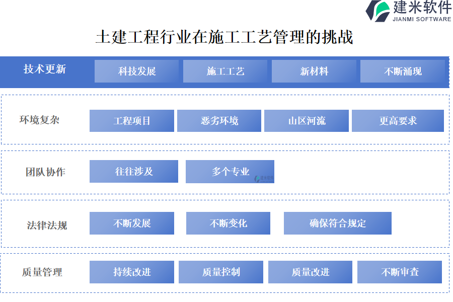 土建工程行业在施工工艺管理的挑战