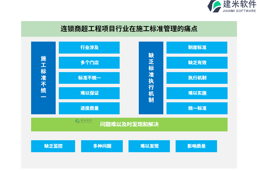 连锁商超工程项目行业在施工标准管理的痛点和挑战