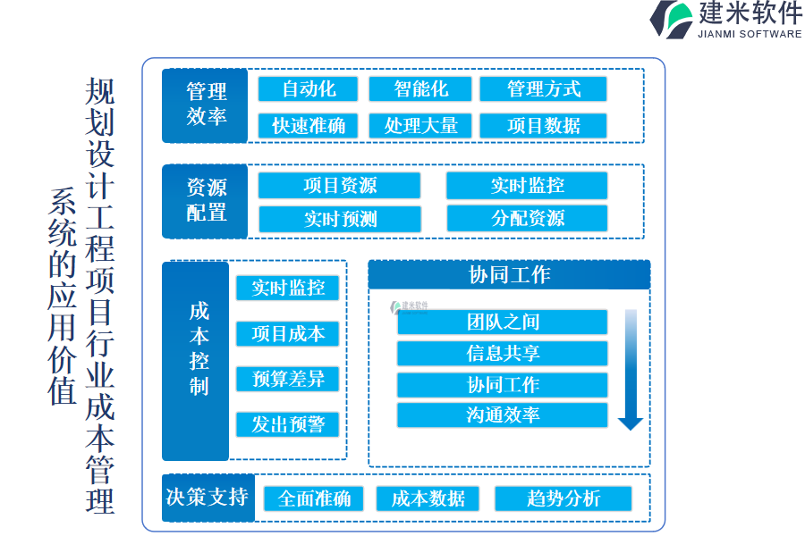 规划设计工程项目行业成本管理系统的应用价值