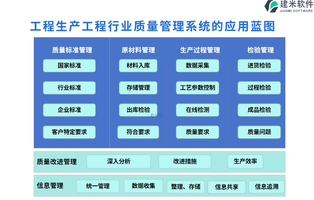 工程生产工程行业质量管理系统的应用蓝图