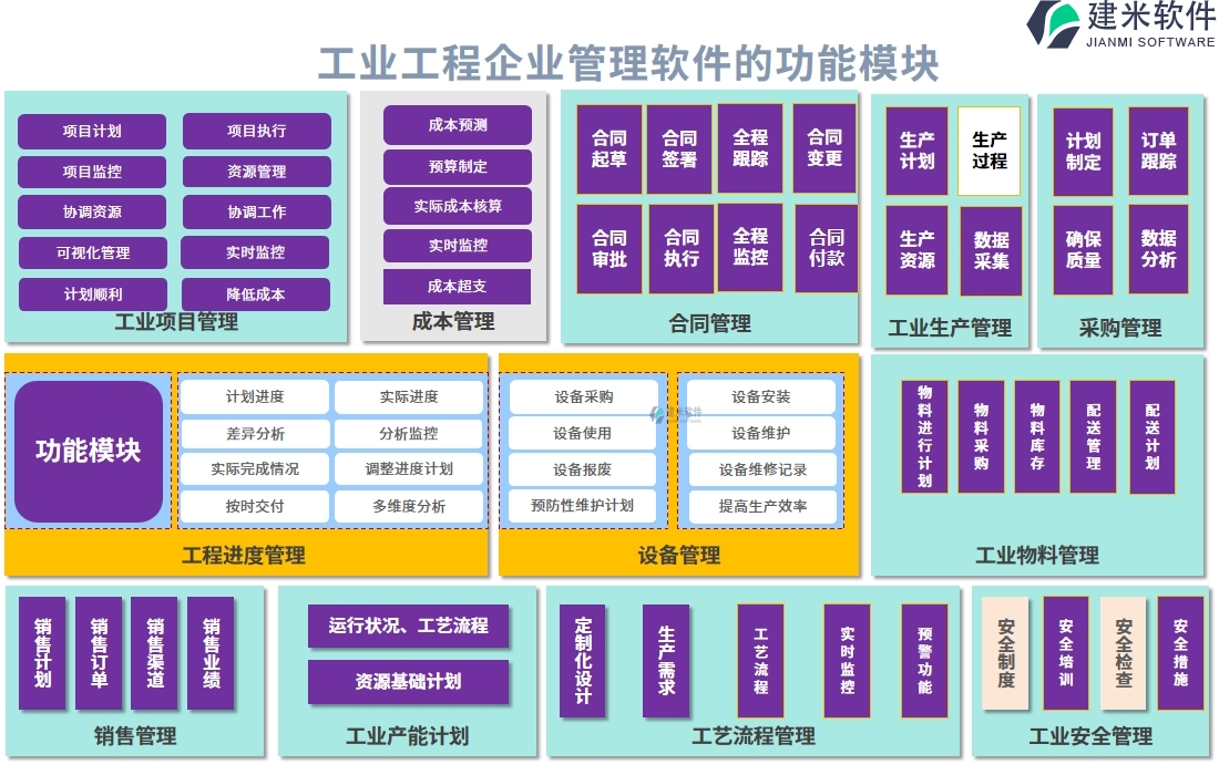 工业工程企业管理软件的功能模块包