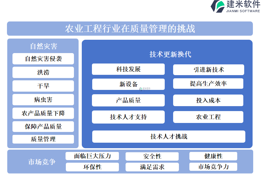 农业工程行业在质量管理的挑战