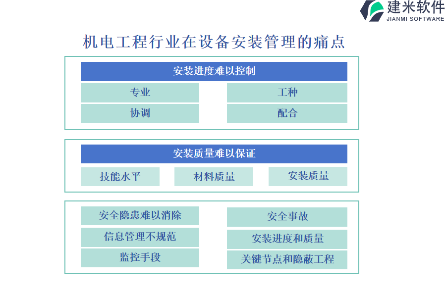 机电工程行业在设备安装管理的痛点和挑战