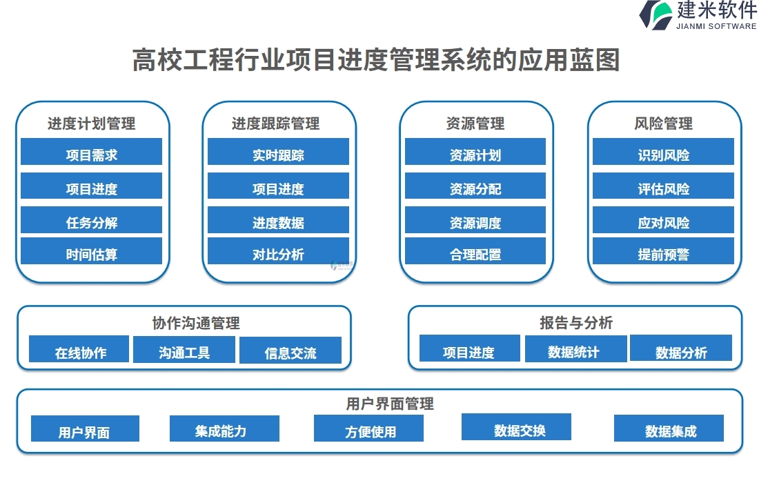 二、高校工程行业项目进度管理系统的应用蓝图