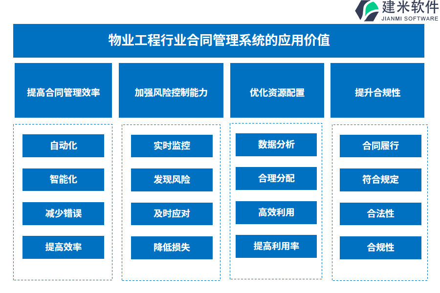 物业工程行业合同管理系统的应用价值
