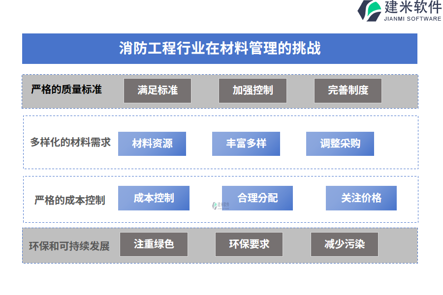 消防工程行业在材料管理的痛点和挑战