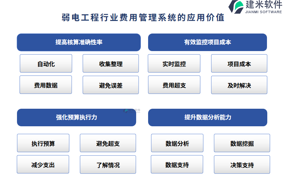 弱电工程行业费用管理系统的应用价值