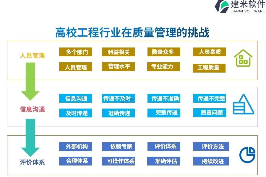一、高校工程行业在质量管理的痛点和挑战