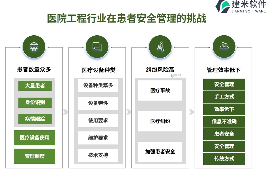 一、医院工程行业在患者安全管理的痛点和挑战