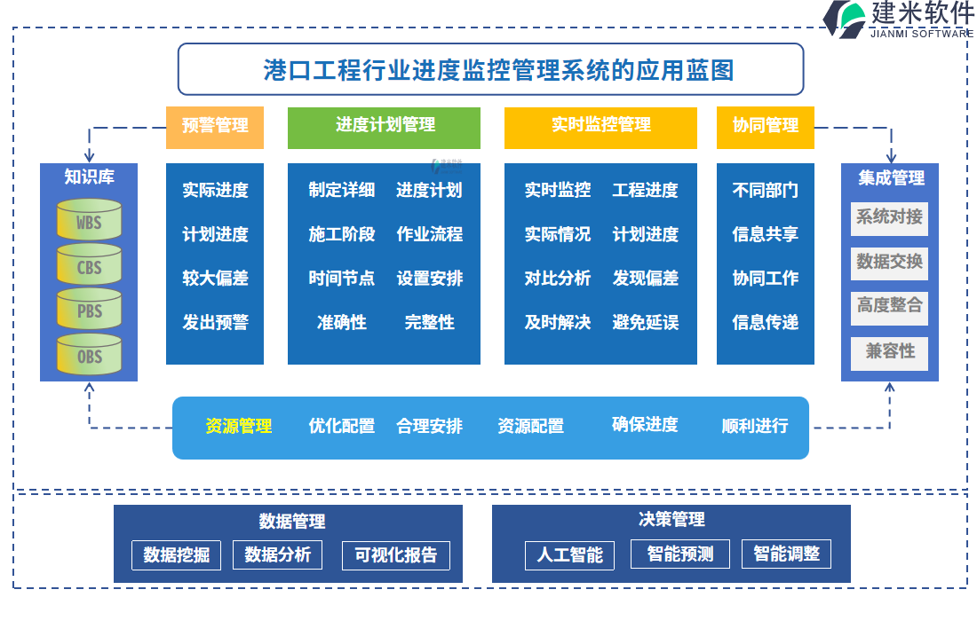 港口工程行业进度监控管理系统的应用蓝图