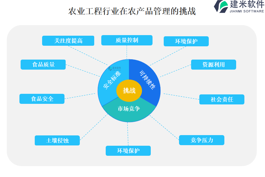 农业工程行业在农产品管理的挑战