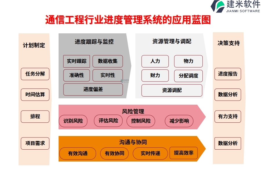 通信工程行业进度管理系统的应用蓝图