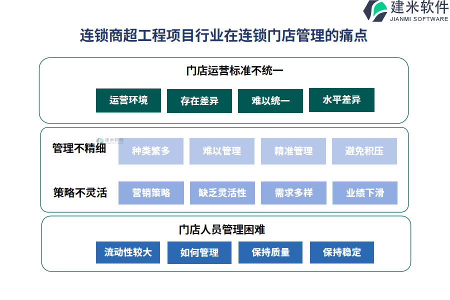 连锁商超工程项目行业在门店管理的痛点和挑战