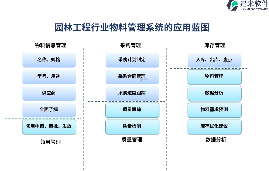 园林工程行业物料管理系统的应用蓝图