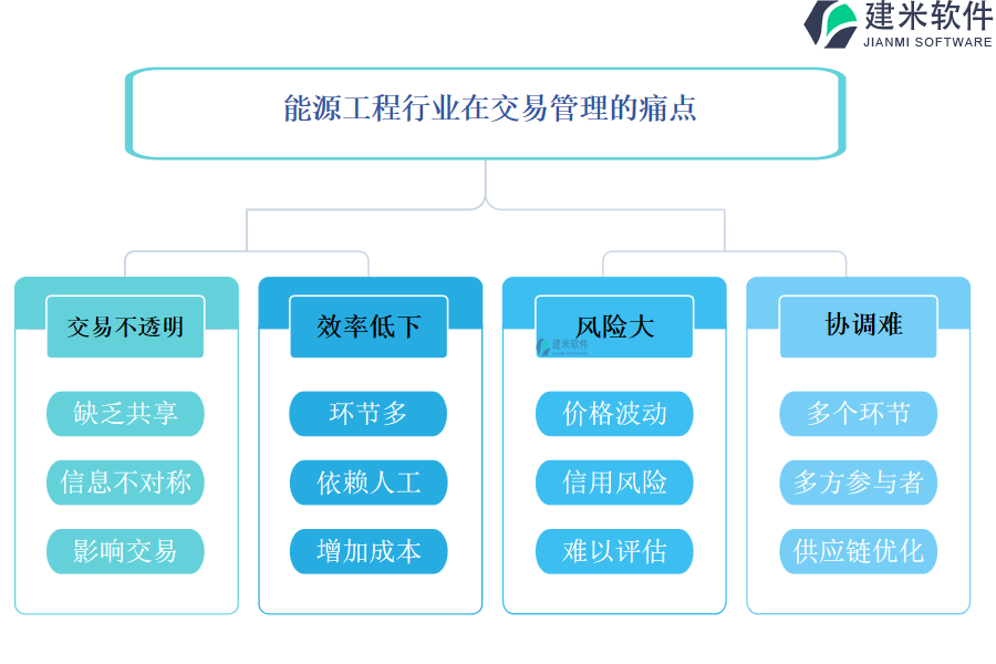 能源工程行业在交易管理的痛点