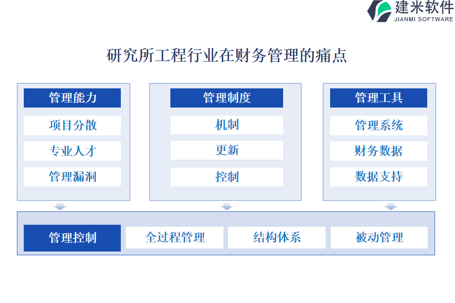 研究所工程行业在财务管理的痛点和挑战