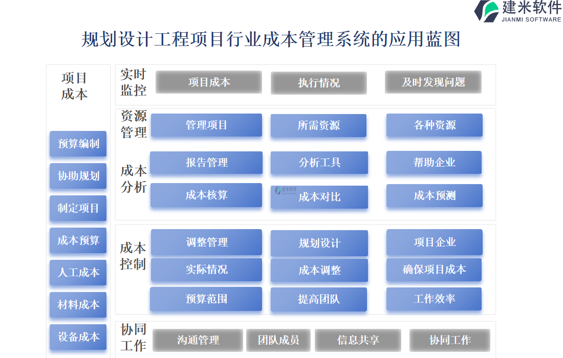 规划设计工程项目行业成本管理系统的应用蓝图