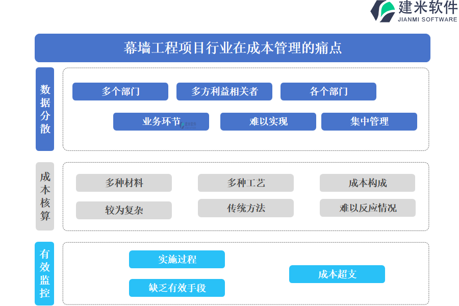 幕墙工程项目行业在成本管理的痛点