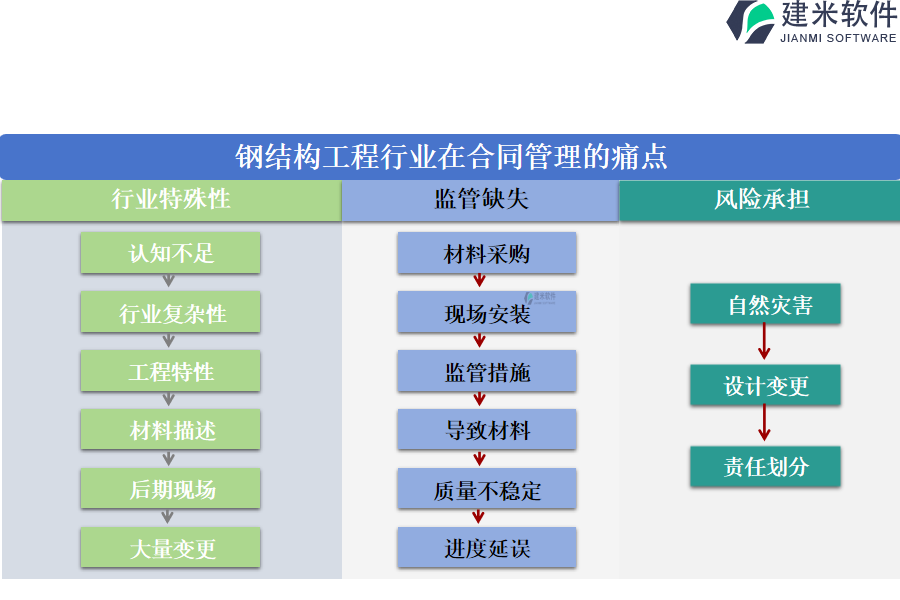 钢结构工程行业在合同管理的痛点