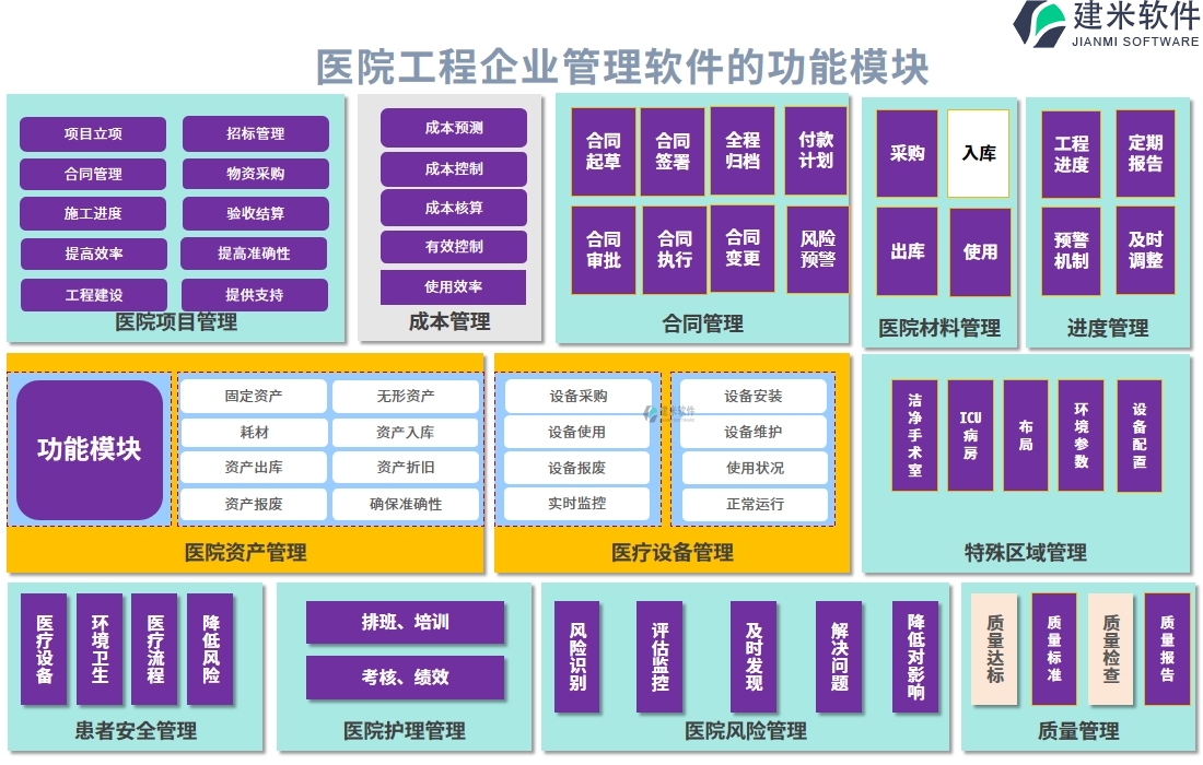 医院工程企业管理软件的功能模块