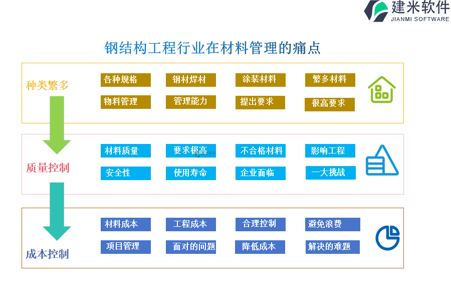 钢结构工程行业在材料管理的痛点