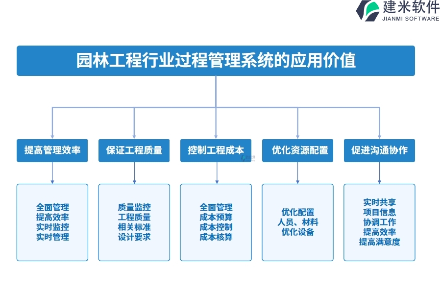 园林工程行业过程管理系统的应用价值