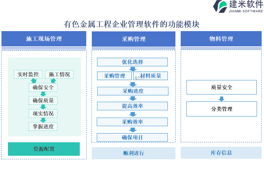 有色金属工程企业管理软件的功能模块