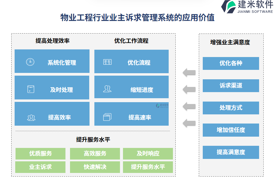 物业工程行业业主诉求管理系统的应用价值