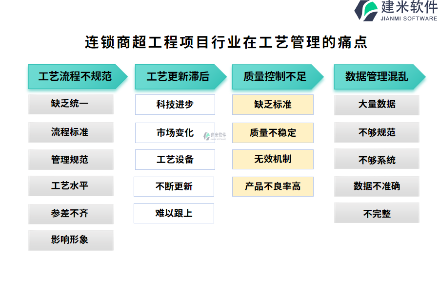 连锁商超工程项目行业在工艺管理的痛点和挑战