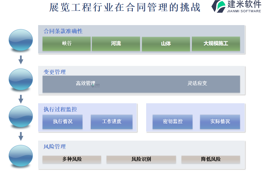 展览工程行业在合同管理的痛点和挑战