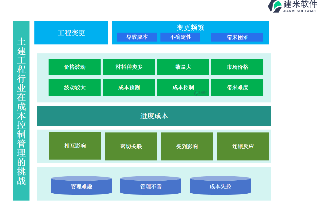 土建工程行业在成本控制管理的挑战