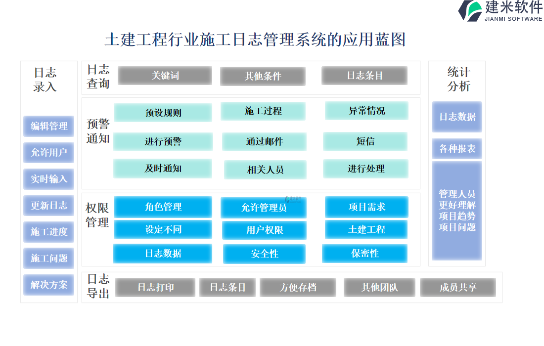 土建工程行业施工日志管理系统的应用蓝图