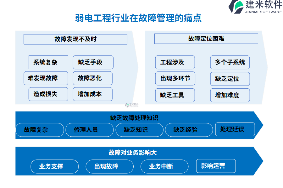 弱电工程行业在故障管理的痛点和挑战