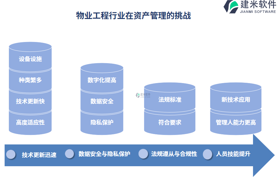 物业工程行业资产管理系统的应用蓝图