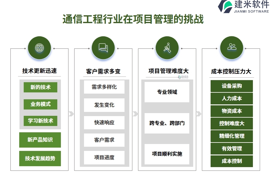 通信工程行业在项目管理的痛点和挑战