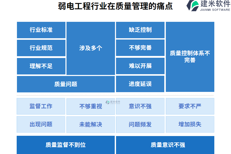 弱电工程行业在质量管理的痛点和挑战